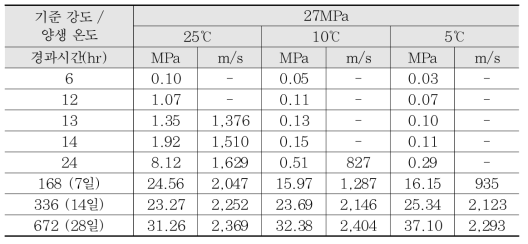 기준강도 27MPa 시험체 압축강도 및 초음파 속도 (단위: MPa, m/s)