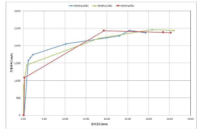 양생온도별 압축강도 vs 초음파 속도 결과(30 MPa)