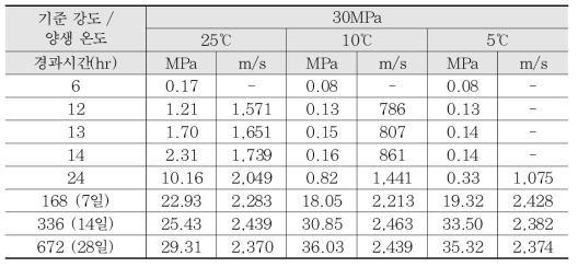 기준강도 30MPa 시험체 압축강도 및 초음파 속도 (단위: MPa, m/s)