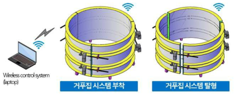 원격 탈·부착 거푸집 시스템 개념도