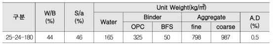 콘크리트 배합표