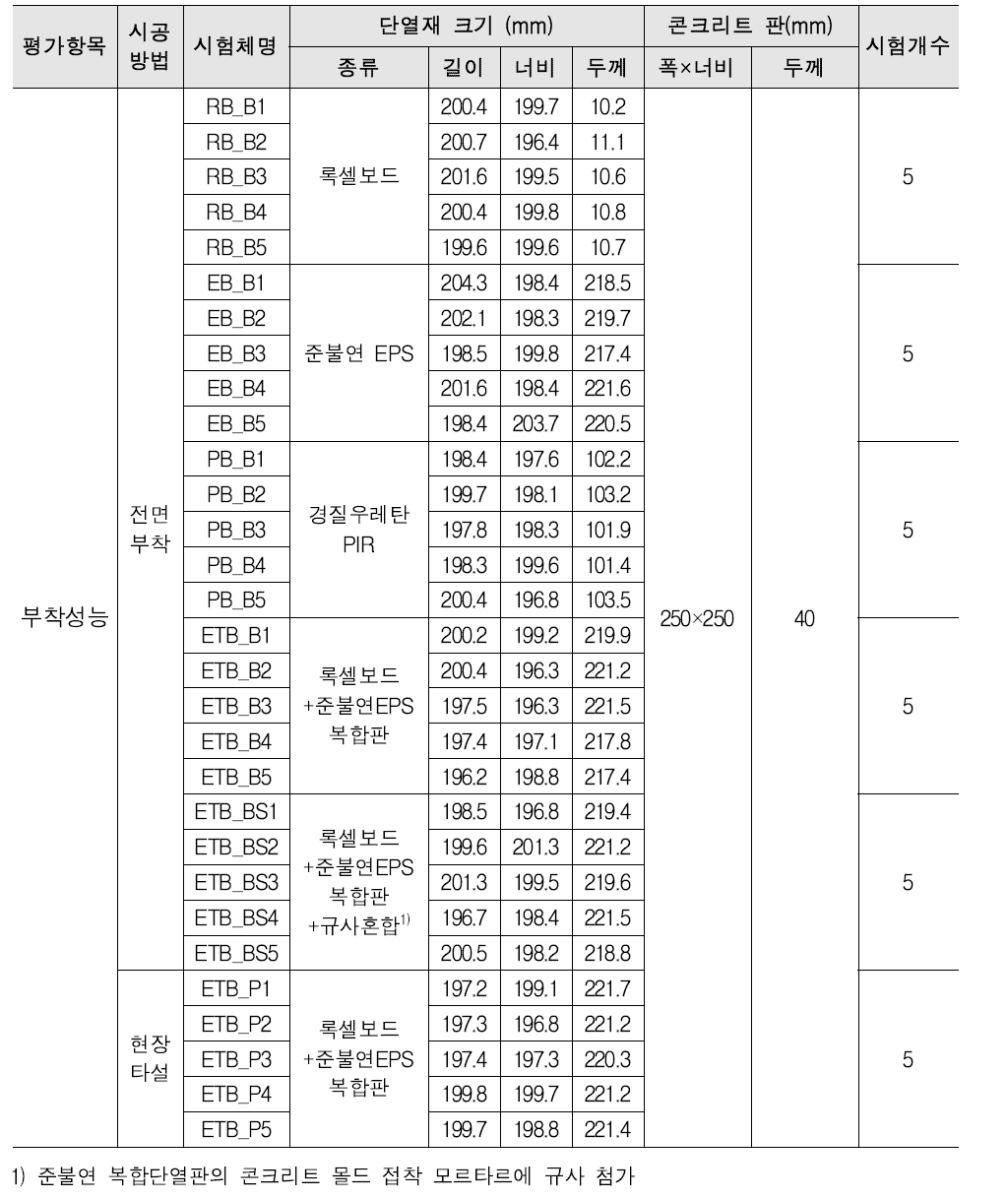 직접인발접착강도 시험체 요약