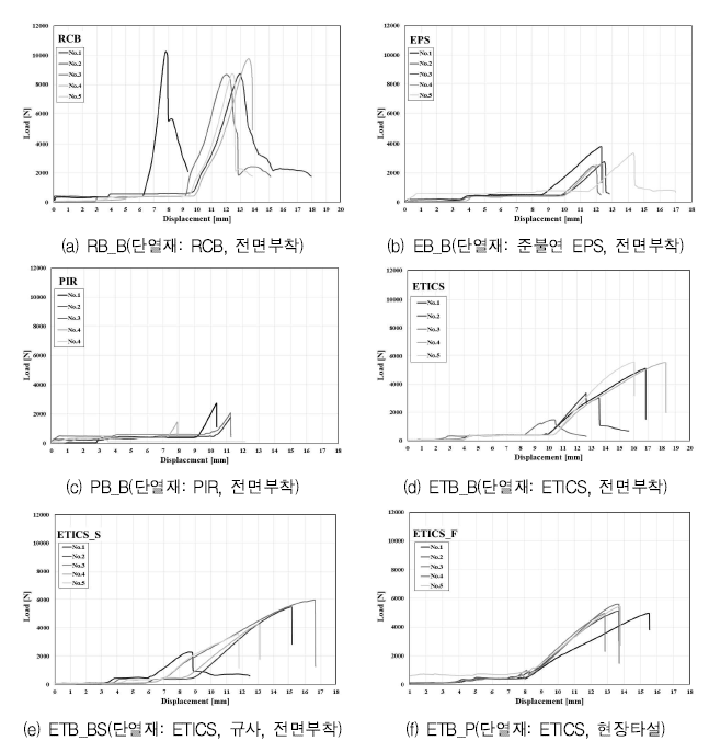 직접인발접착강도 시험결과 하중-변위 곡선