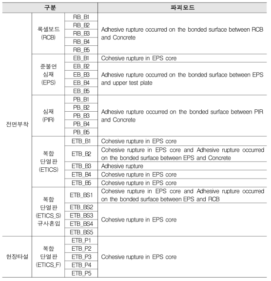 직접인발접착강도 시험결과 (파괴모드)