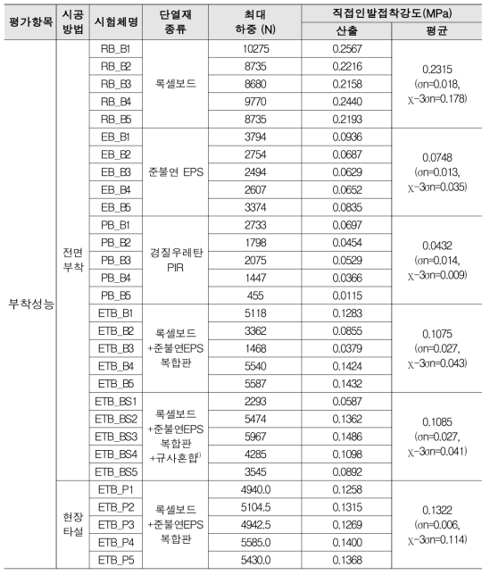 직접인발접착강도 시험결과 비교