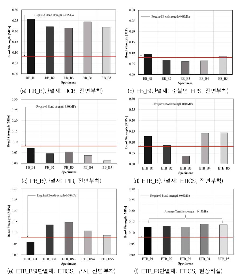 직접인발접착강도 시험결과 비교