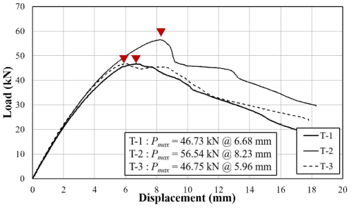현장타설형 실험체 하중-변위 곡선