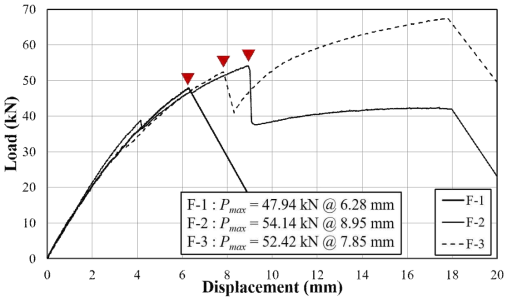 전면부착형 실험체 하중-변위 곡선