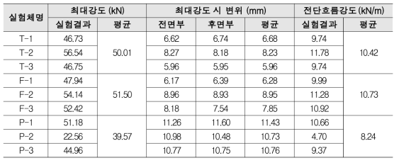 준불연 복합단열판-콘크리트 전단성능 실험결과