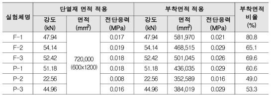 준불연 복합단열판-콘크리트 전단성능 실험체 부착면적과 실험결과 비교