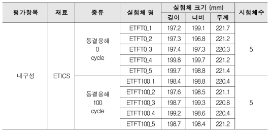 0,100cycle용 내구성 실험체 요약