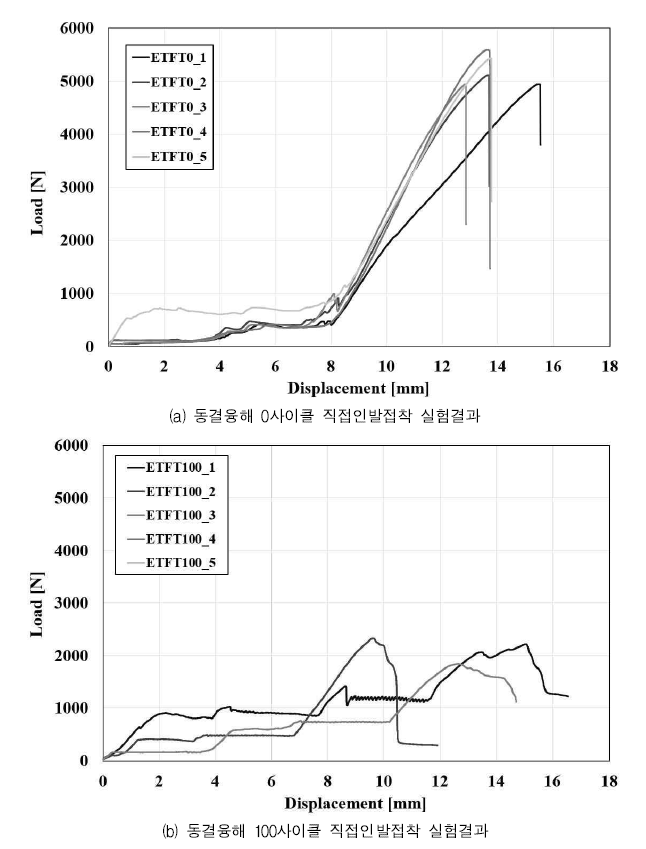 내구성 – 동결융해 후 직접인발접착강도 실험결과 하중-변위곡선