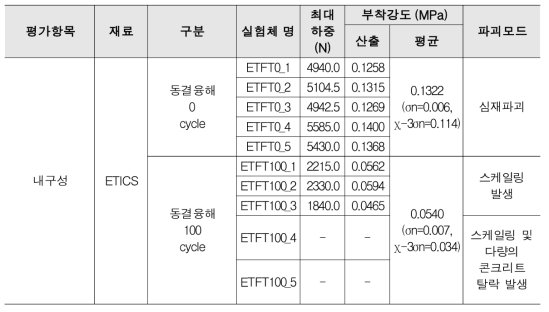 내구성 – 동결융해 후 직접인발접착강도 실험결과