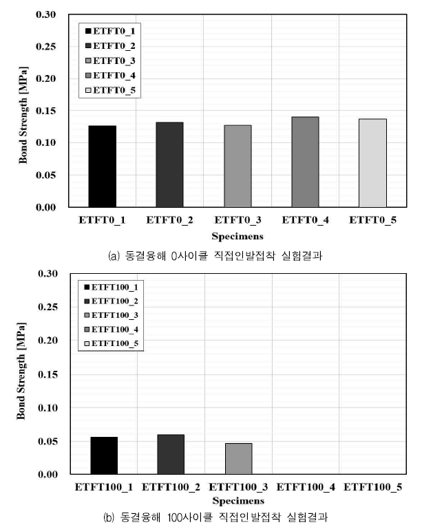 내구성 – 동결융해 후 직접인발접착강도 실험결과 비교