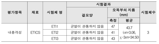 내충격성 시험결과