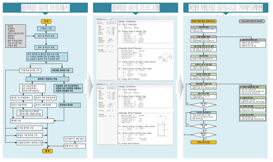 풍하중 설계 가이드라인 구축 프로세스