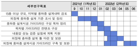 풍하중 설계 가이드라인 구축 주요 내용 및 일정