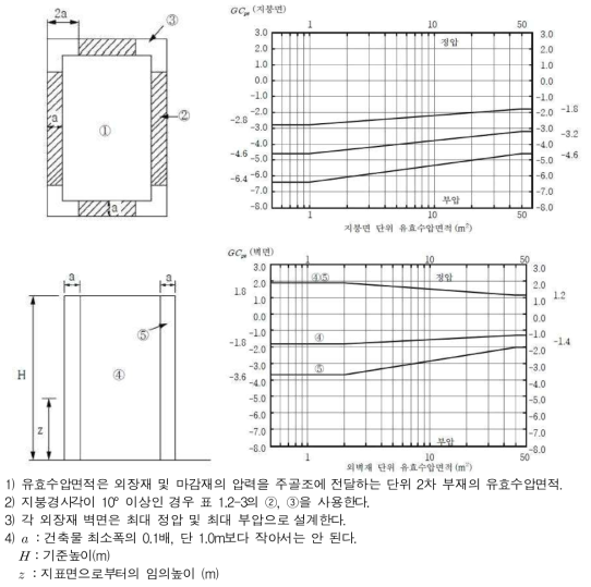 기준높이 20m 이상인 건축물의 지붕면 및 벽면 피크외압계수 GCpe