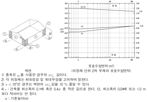 기준높이 20 m 미만인평지붕및박공지붕형건축물의벽면의피크외압계수 GCpe