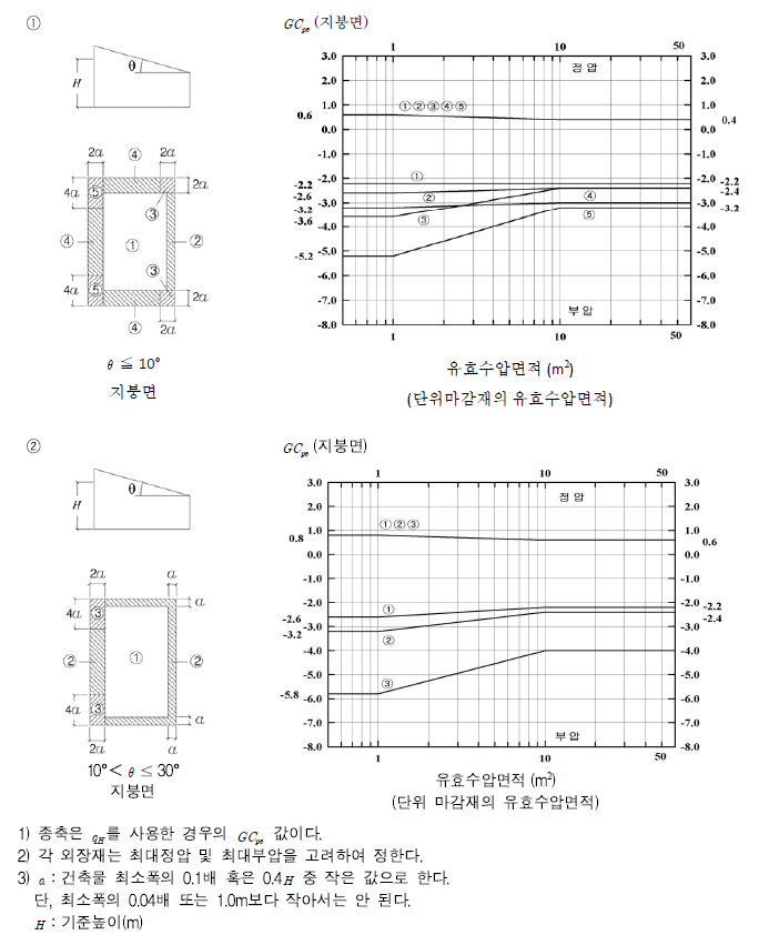 기준높이 20m 미만의 편지붕형 건축물 지붕면의 피크외압계수 GCpe