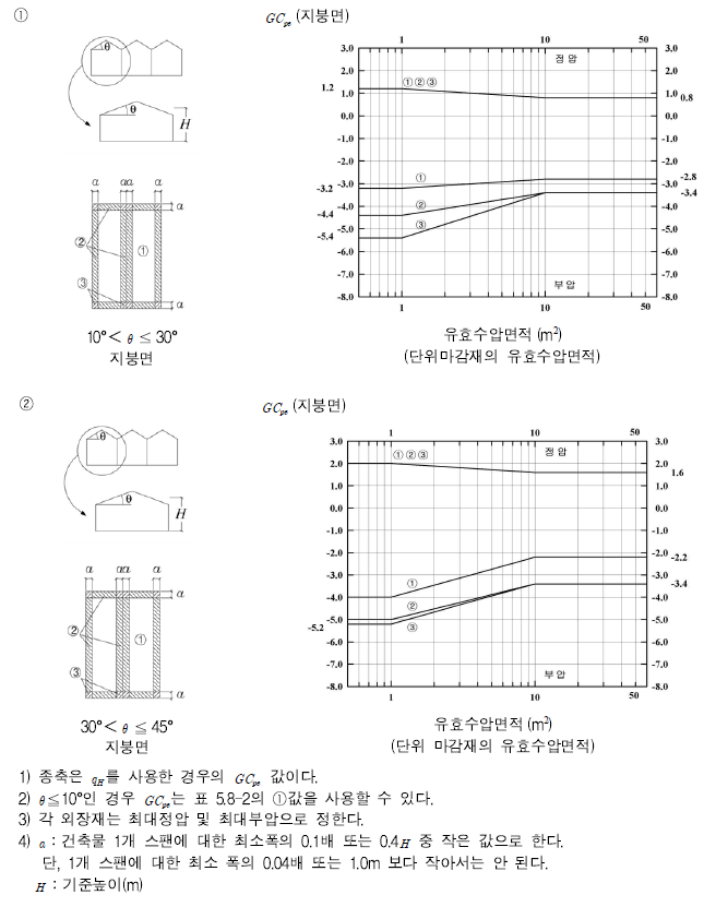 기준높이 20m 미만의 다중박공지붕형 건축물지붕면의 피크외압계수 GCpe