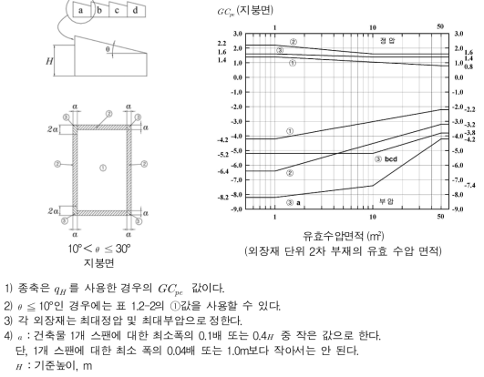 기준높이 20m 미만인 톱니지붕형 건축물 지붕면의 피크외압계수 GCpe