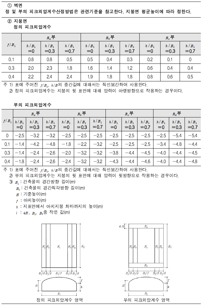 아치지붕면의 피크외압계수 GCpe