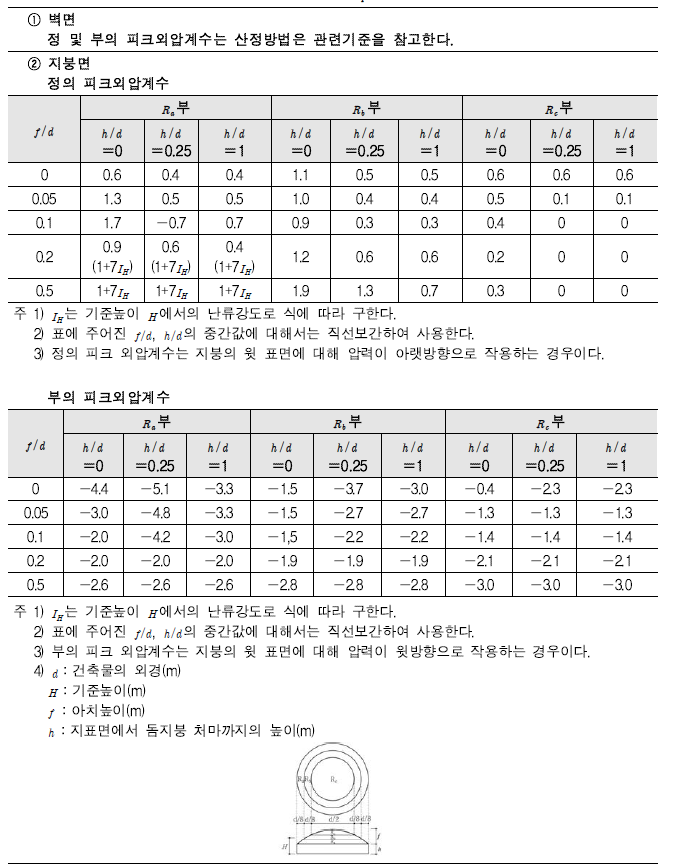 돔지붕을 가진 건축물의 피크외압계수 GCpe