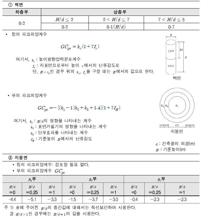 원형평면을 가진 건축물의 피크외압계수 GCpe