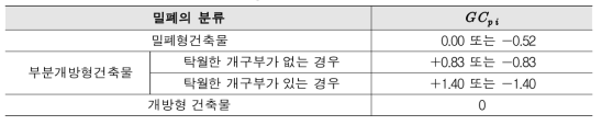 외장재설계용 피크내압계수 GCpi