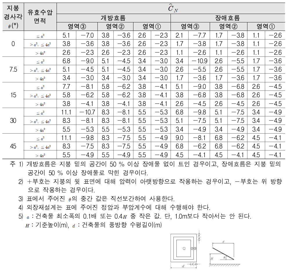 [수식]독립편지붕의 피크순압력계수 