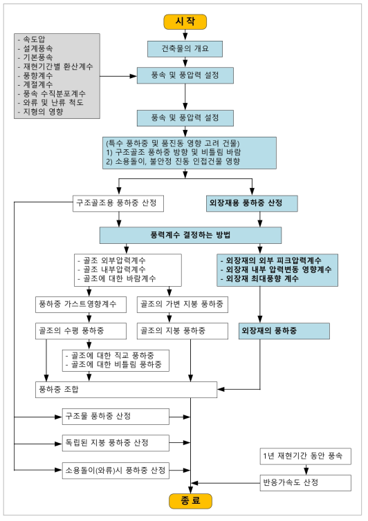 외장재 풍하중 설계 프로세스 개요