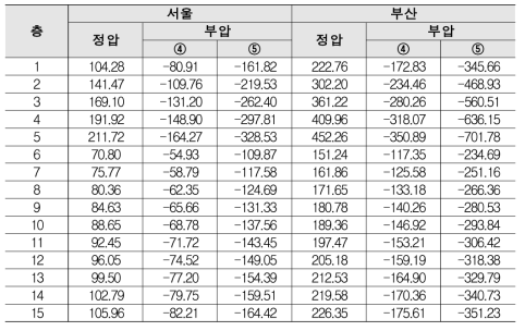 서울과 부산지역의 풍하중 산정 결과 (단위:kgf/㎡)