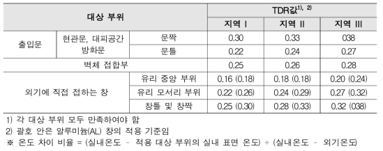 지역을 고려한 주요 부위별 결로방지 성능 기준