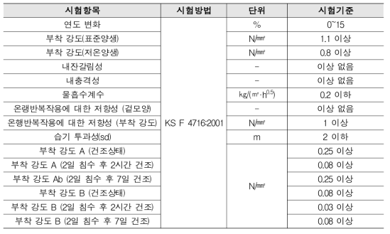 KS F 4716:2001(시멘트계 바탕바름제) 성능 이상