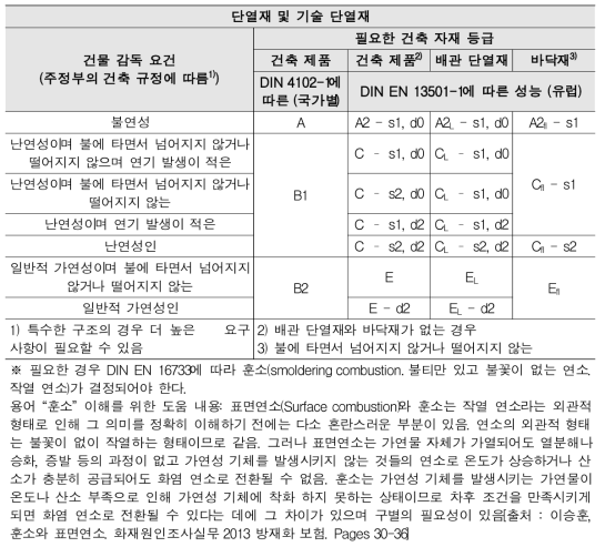 DIN EN 13501에 따른 유럽의 건축 자재 화재 방지 등급