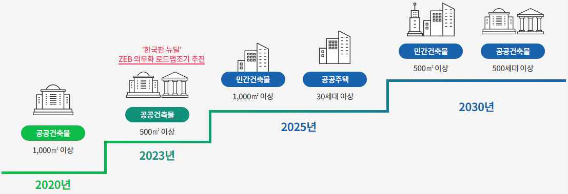 제로에너지건축 의무화 세부로드맵 개편(안)