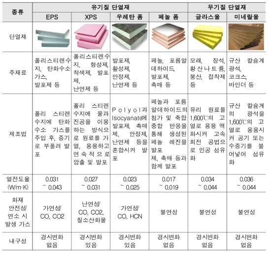 단열재의 종류 및 성능(1)