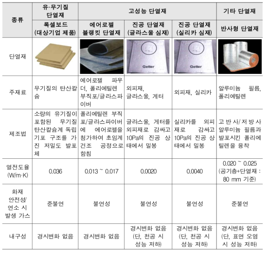 단열재의 종류 및 성능(2)