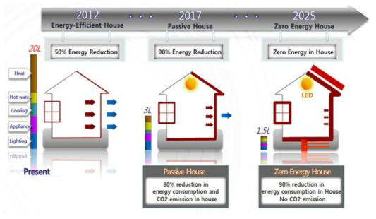 국내 제로 에너지건축물 의무화 중장기 로드맵