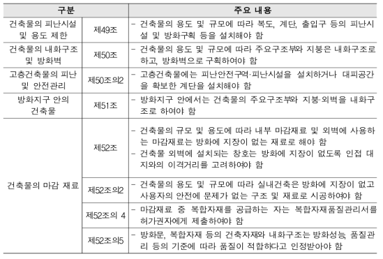 「건축법」에서 규정하는 화재 안전과 관련된 조항