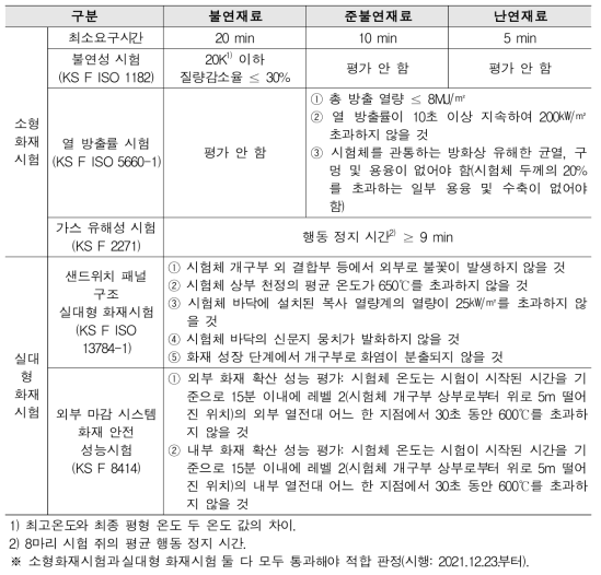 개정된 마감 재료 시험 방법 및 성능 기준