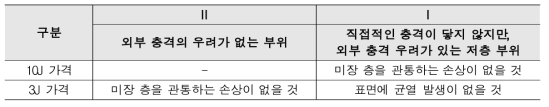 내충격성 성능 기준