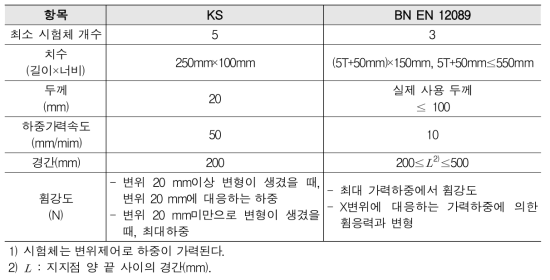 휨성능 시험규격 비교