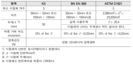 압축성능 시험규격 비교