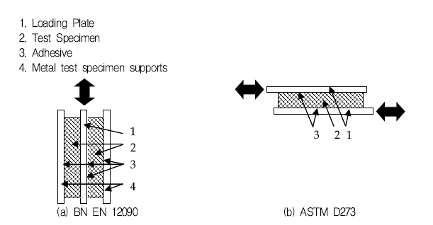 전단시험체 가력방법 비교