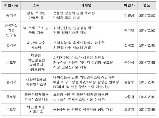 외단열 시스템의 선행연구 유사과제 현황