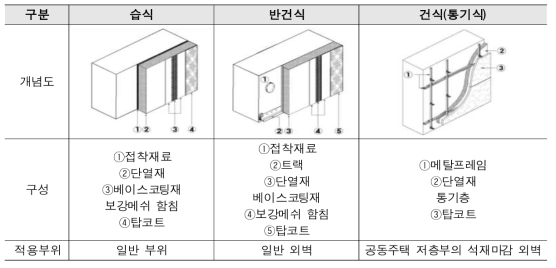 외단열 시스템 방식에 따른 시공방법