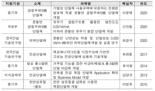 복합단열재의 선행연구 유사과제 현황