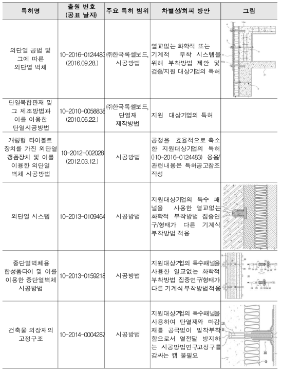 유사 선행특허조사 검토